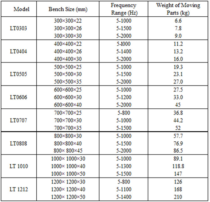 MIL-STD-810F elektrodinamik yüksek frekanslı sinüs ve rastgele şok titreşimli çalkalayıcı tablosu 1